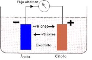 electrocincado